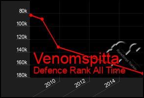 Total Graph of Venomspitta