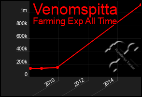 Total Graph of Venomspitta