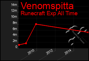 Total Graph of Venomspitta