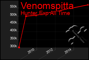 Total Graph of Venomspitta