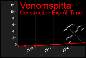 Total Graph of Venomspitta