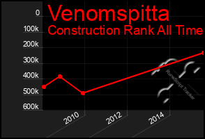 Total Graph of Venomspitta