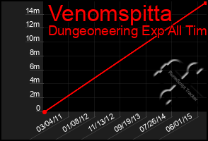 Total Graph of Venomspitta