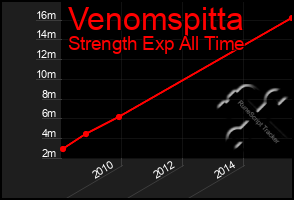Total Graph of Venomspitta