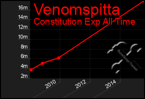 Total Graph of Venomspitta