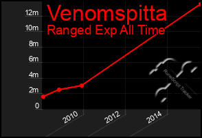 Total Graph of Venomspitta