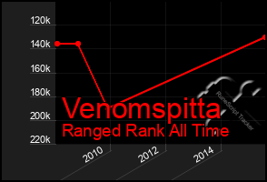 Total Graph of Venomspitta