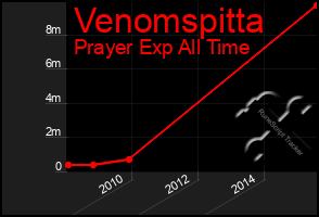 Total Graph of Venomspitta