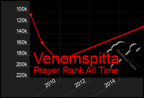 Total Graph of Venomspitta