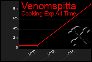 Total Graph of Venomspitta