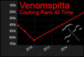 Total Graph of Venomspitta