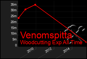 Total Graph of Venomspitta