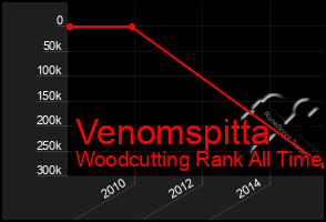 Total Graph of Venomspitta