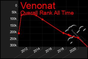 Total Graph of Venonat