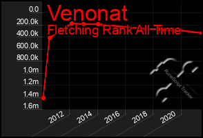 Total Graph of Venonat