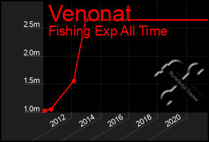 Total Graph of Venonat