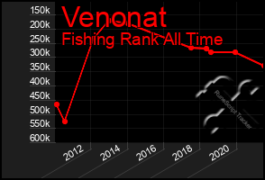 Total Graph of Venonat