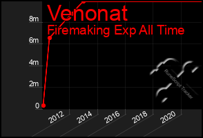 Total Graph of Venonat