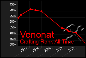 Total Graph of Venonat