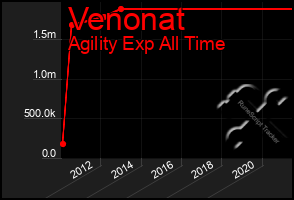 Total Graph of Venonat