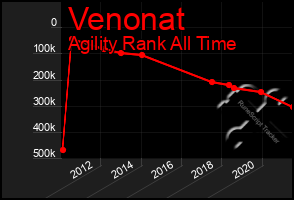 Total Graph of Venonat