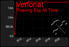 Total Graph of Venonat