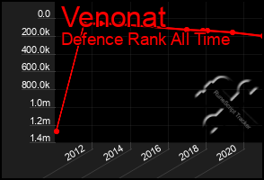 Total Graph of Venonat