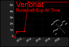 Total Graph of Venonat