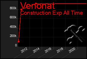 Total Graph of Venonat