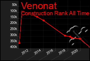 Total Graph of Venonat