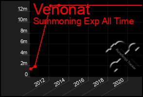 Total Graph of Venonat