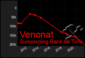 Total Graph of Venonat