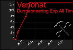 Total Graph of Venonat