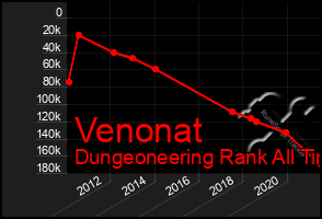 Total Graph of Venonat