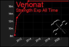 Total Graph of Venonat