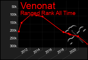 Total Graph of Venonat