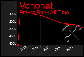 Total Graph of Venonat