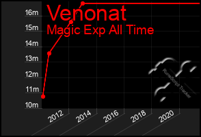 Total Graph of Venonat