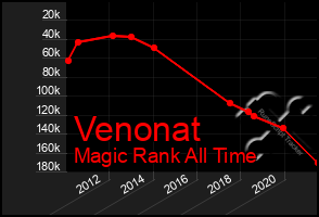 Total Graph of Venonat