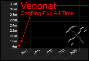 Total Graph of Venonat