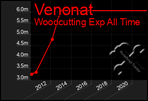 Total Graph of Venonat