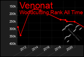 Total Graph of Venonat