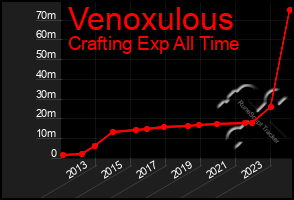 Total Graph of Venoxulous