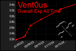 Total Graph of Vent0us