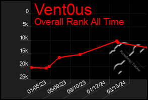 Total Graph of Vent0us