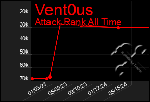 Total Graph of Vent0us