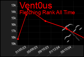 Total Graph of Vent0us