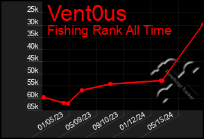 Total Graph of Vent0us