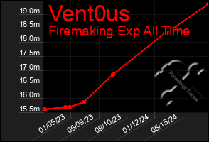 Total Graph of Vent0us