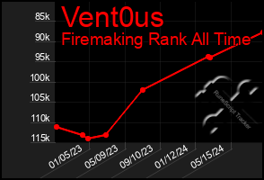 Total Graph of Vent0us